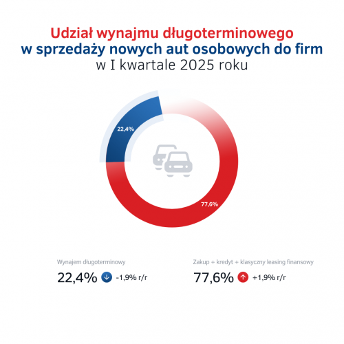 Udział wynajmu długoterminowego w sprzedaży aut do firm w PL.png